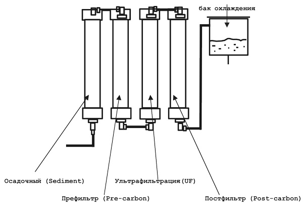 Схема ультрафильтрации (UF) в пурифайере